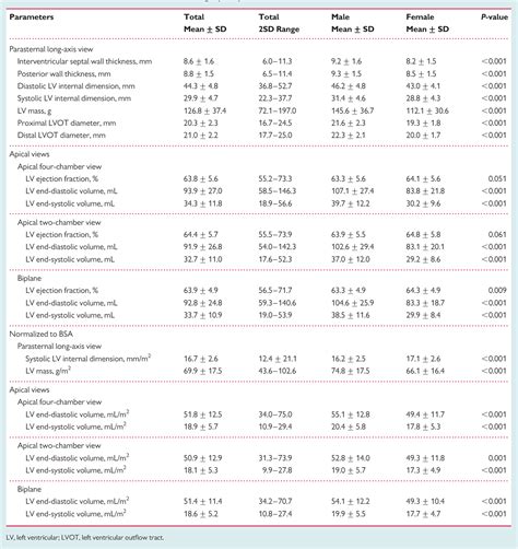 standard range values for echocardiogram.